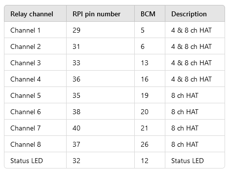 GPIO description of BEVRLink 4/8-Channel Relay Hat for Raspberry Pi